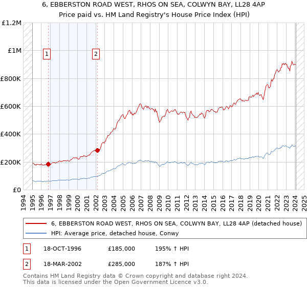 6, EBBERSTON ROAD WEST, RHOS ON SEA, COLWYN BAY, LL28 4AP: Price paid vs HM Land Registry's House Price Index