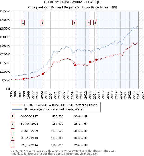 6, EBONY CLOSE, WIRRAL, CH46 6JB: Price paid vs HM Land Registry's House Price Index