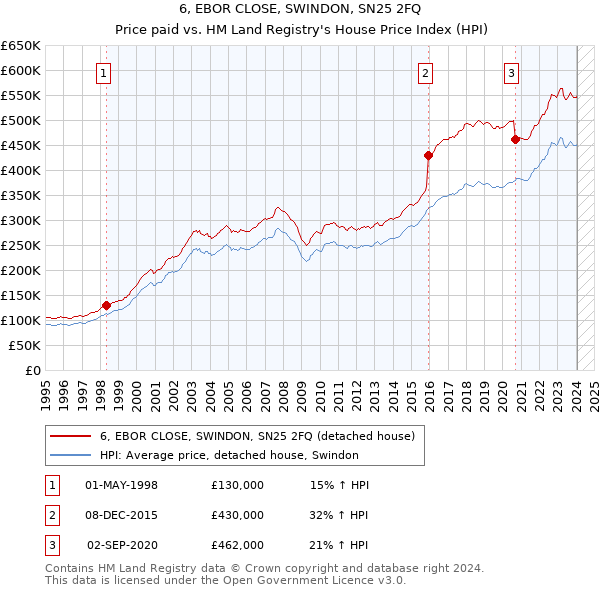 6, EBOR CLOSE, SWINDON, SN25 2FQ: Price paid vs HM Land Registry's House Price Index