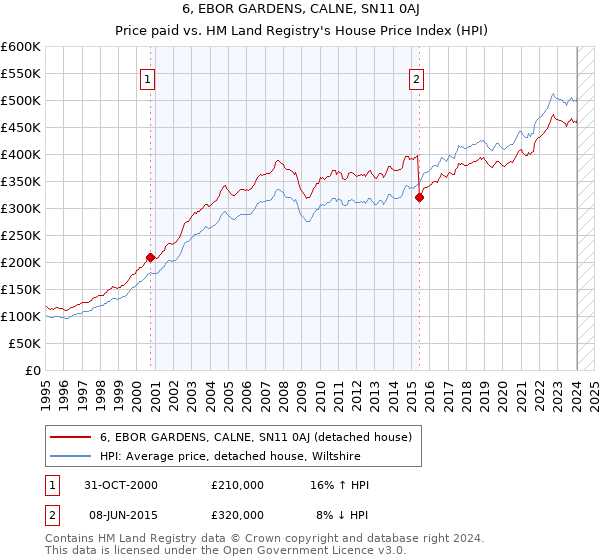 6, EBOR GARDENS, CALNE, SN11 0AJ: Price paid vs HM Land Registry's House Price Index