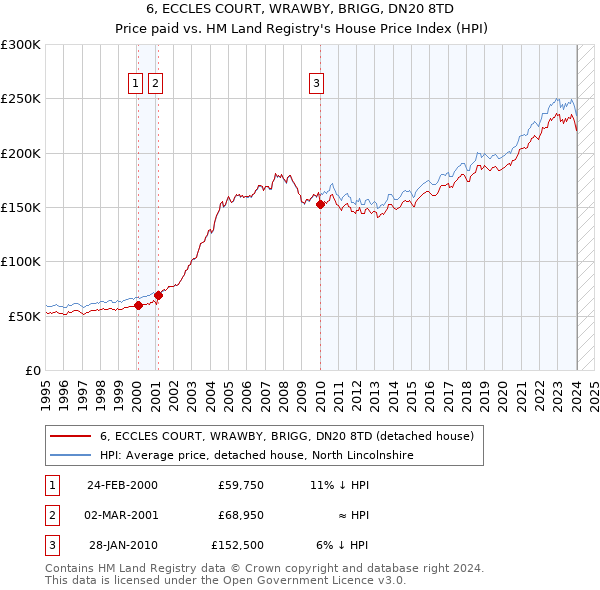 6, ECCLES COURT, WRAWBY, BRIGG, DN20 8TD: Price paid vs HM Land Registry's House Price Index