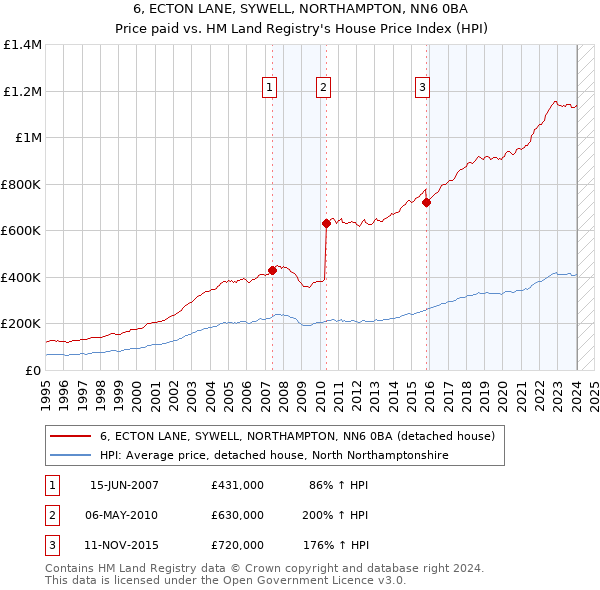 6, ECTON LANE, SYWELL, NORTHAMPTON, NN6 0BA: Price paid vs HM Land Registry's House Price Index