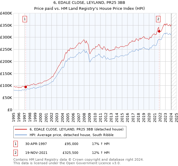 6, EDALE CLOSE, LEYLAND, PR25 3BB: Price paid vs HM Land Registry's House Price Index