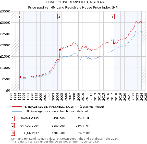 6, EDALE CLOSE, MANSFIELD, NG18 4JY: Price paid vs HM Land Registry's House Price Index