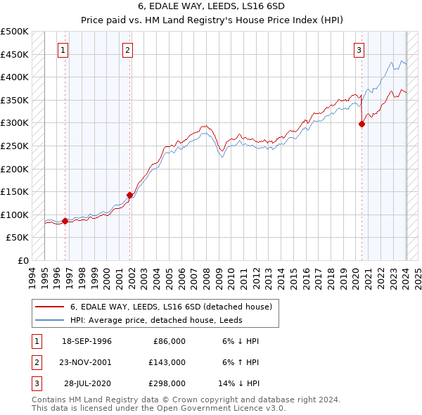 6, EDALE WAY, LEEDS, LS16 6SD: Price paid vs HM Land Registry's House Price Index