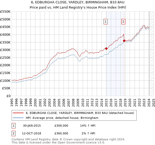 6, EDBURGHA CLOSE, YARDLEY, BIRMINGHAM, B33 8AU: Price paid vs HM Land Registry's House Price Index