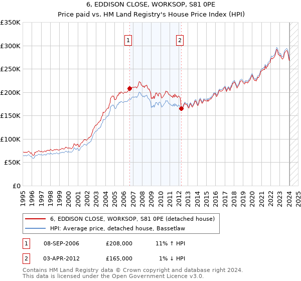 6, EDDISON CLOSE, WORKSOP, S81 0PE: Price paid vs HM Land Registry's House Price Index