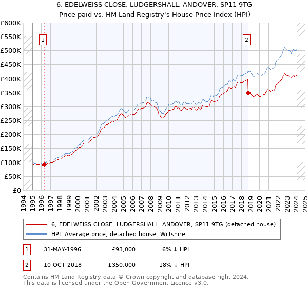 6, EDELWEISS CLOSE, LUDGERSHALL, ANDOVER, SP11 9TG: Price paid vs HM Land Registry's House Price Index