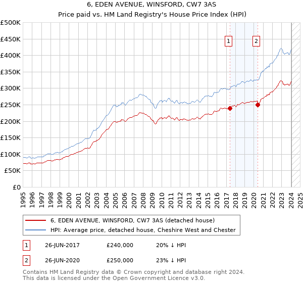 6, EDEN AVENUE, WINSFORD, CW7 3AS: Price paid vs HM Land Registry's House Price Index