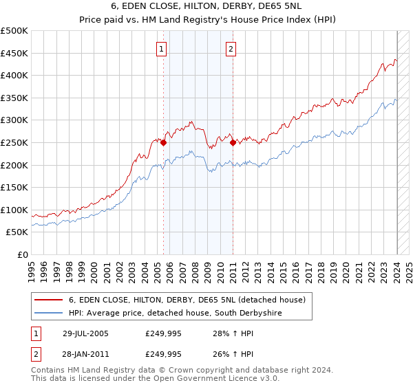 6, EDEN CLOSE, HILTON, DERBY, DE65 5NL: Price paid vs HM Land Registry's House Price Index