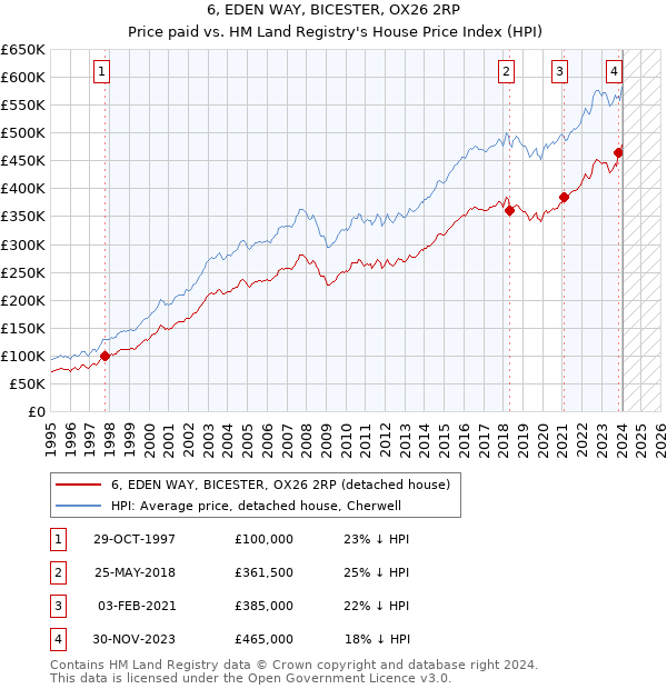 6, EDEN WAY, BICESTER, OX26 2RP: Price paid vs HM Land Registry's House Price Index