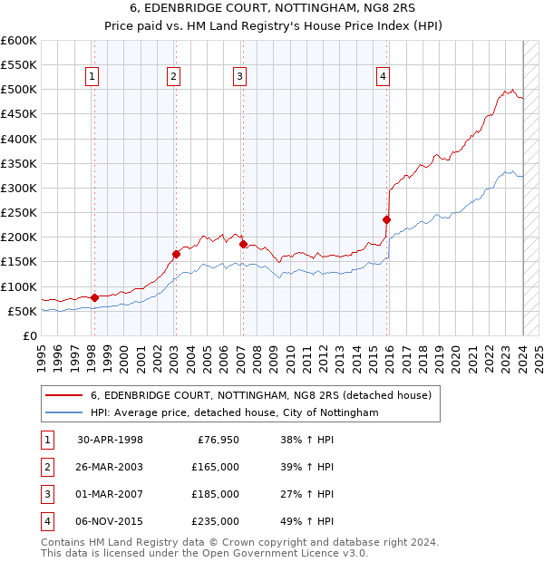 6, EDENBRIDGE COURT, NOTTINGHAM, NG8 2RS: Price paid vs HM Land Registry's House Price Index