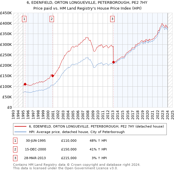 6, EDENFIELD, ORTON LONGUEVILLE, PETERBOROUGH, PE2 7HY: Price paid vs HM Land Registry's House Price Index