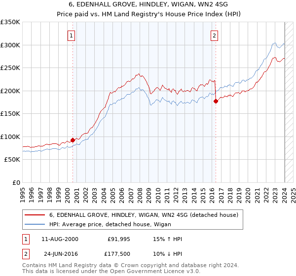 6, EDENHALL GROVE, HINDLEY, WIGAN, WN2 4SG: Price paid vs HM Land Registry's House Price Index