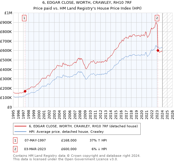 6, EDGAR CLOSE, WORTH, CRAWLEY, RH10 7RF: Price paid vs HM Land Registry's House Price Index