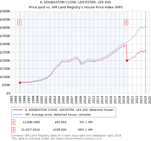 6, EDGBASTON CLOSE, LEICESTER, LE4 2HS: Price paid vs HM Land Registry's House Price Index