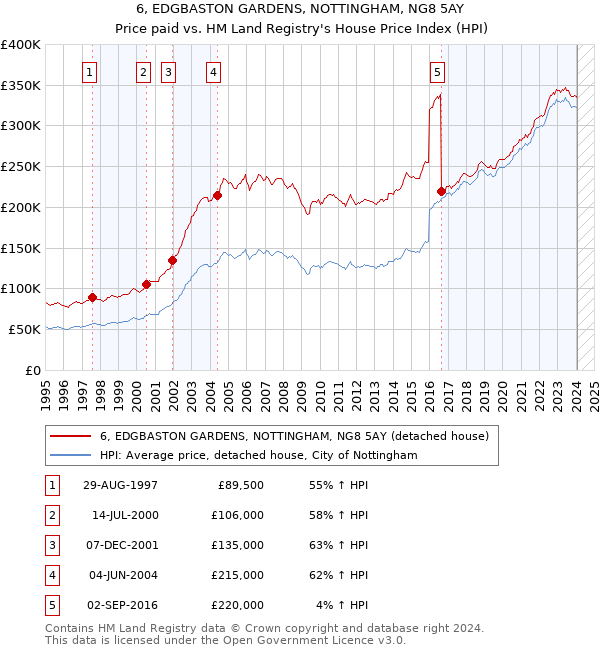 6, EDGBASTON GARDENS, NOTTINGHAM, NG8 5AY: Price paid vs HM Land Registry's House Price Index