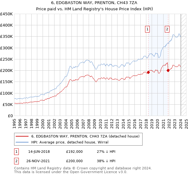 6, EDGBASTON WAY, PRENTON, CH43 7ZA: Price paid vs HM Land Registry's House Price Index