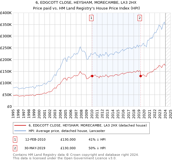 6, EDGCOTT CLOSE, HEYSHAM, MORECAMBE, LA3 2HX: Price paid vs HM Land Registry's House Price Index