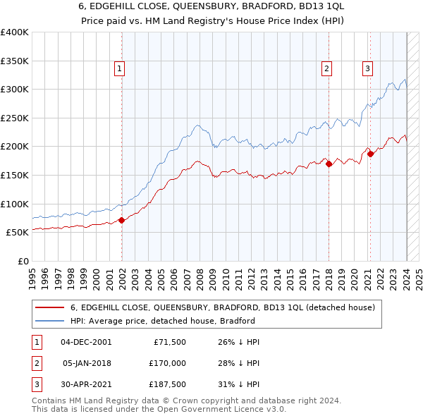 6, EDGEHILL CLOSE, QUEENSBURY, BRADFORD, BD13 1QL: Price paid vs HM Land Registry's House Price Index