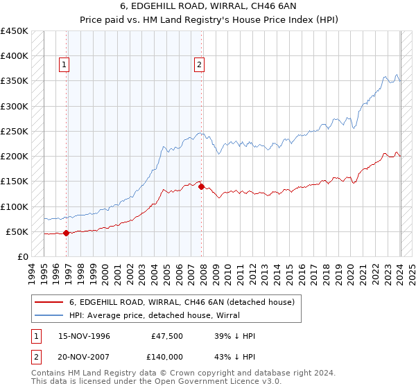 6, EDGEHILL ROAD, WIRRAL, CH46 6AN: Price paid vs HM Land Registry's House Price Index