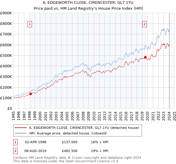 6, EDGEWORTH CLOSE, CIRENCESTER, GL7 1YU: Price paid vs HM Land Registry's House Price Index