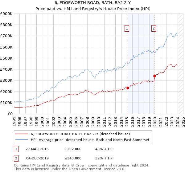 6, EDGEWORTH ROAD, BATH, BA2 2LY: Price paid vs HM Land Registry's House Price Index