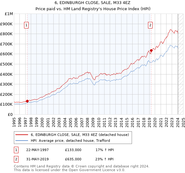 6, EDINBURGH CLOSE, SALE, M33 4EZ: Price paid vs HM Land Registry's House Price Index