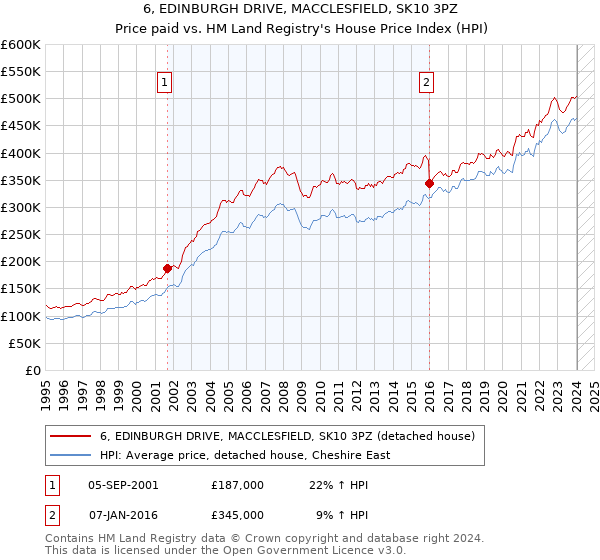 6, EDINBURGH DRIVE, MACCLESFIELD, SK10 3PZ: Price paid vs HM Land Registry's House Price Index