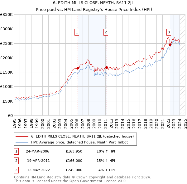 6, EDITH MILLS CLOSE, NEATH, SA11 2JL: Price paid vs HM Land Registry's House Price Index