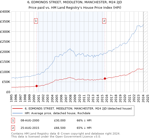 6, EDMONDS STREET, MIDDLETON, MANCHESTER, M24 2JD: Price paid vs HM Land Registry's House Price Index