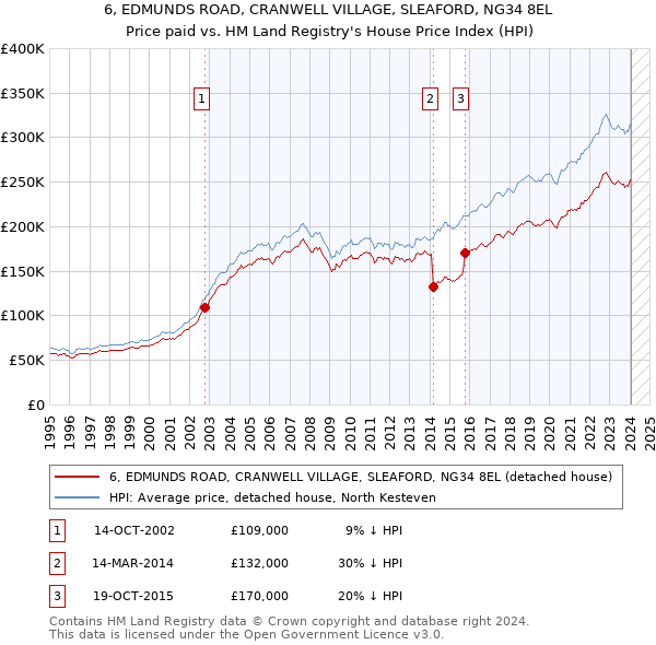 6, EDMUNDS ROAD, CRANWELL VILLAGE, SLEAFORD, NG34 8EL: Price paid vs HM Land Registry's House Price Index