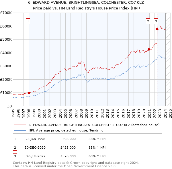 6, EDWARD AVENUE, BRIGHTLINGSEA, COLCHESTER, CO7 0LZ: Price paid vs HM Land Registry's House Price Index