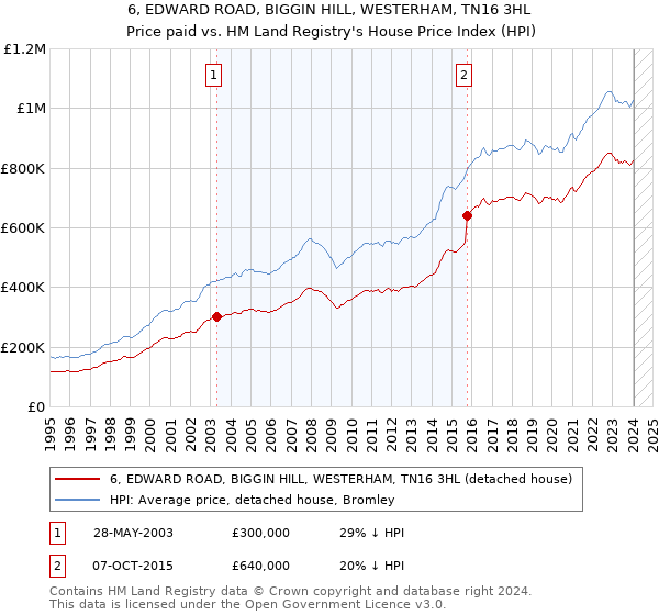 6, EDWARD ROAD, BIGGIN HILL, WESTERHAM, TN16 3HL: Price paid vs HM Land Registry's House Price Index