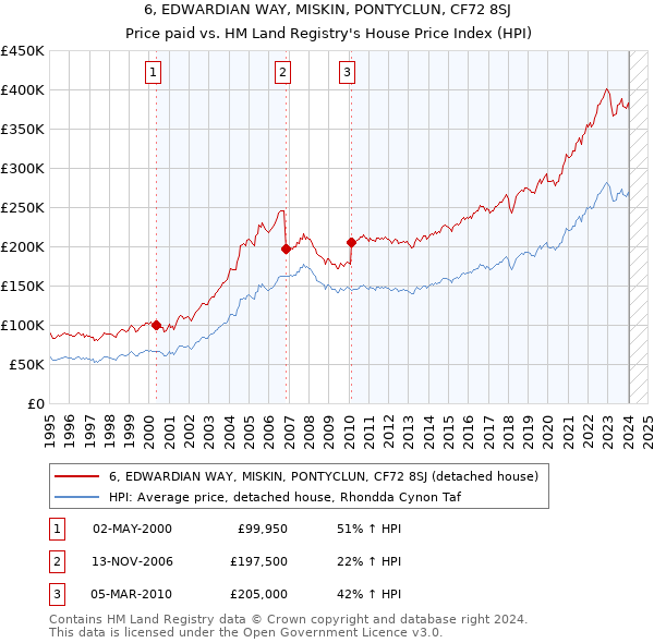 6, EDWARDIAN WAY, MISKIN, PONTYCLUN, CF72 8SJ: Price paid vs HM Land Registry's House Price Index