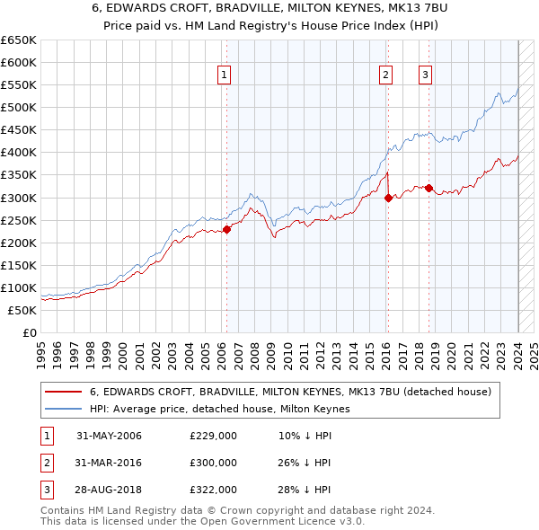 6, EDWARDS CROFT, BRADVILLE, MILTON KEYNES, MK13 7BU: Price paid vs HM Land Registry's House Price Index