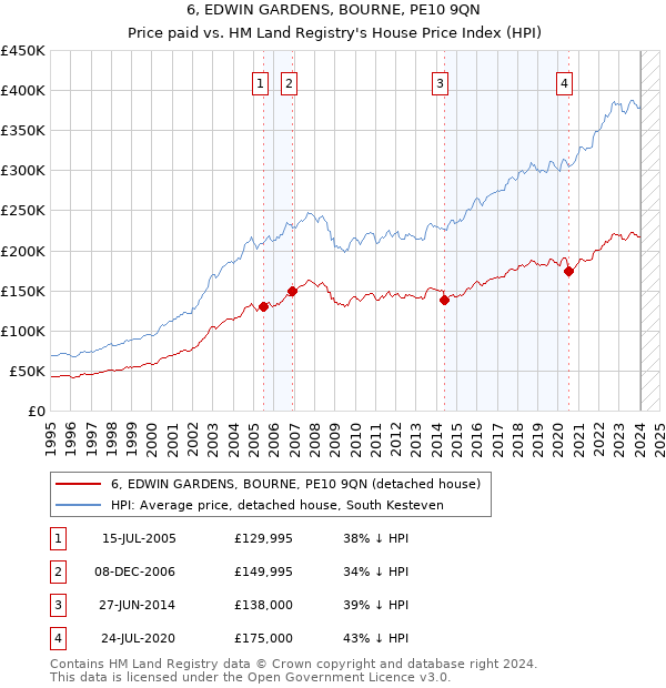 6, EDWIN GARDENS, BOURNE, PE10 9QN: Price paid vs HM Land Registry's House Price Index