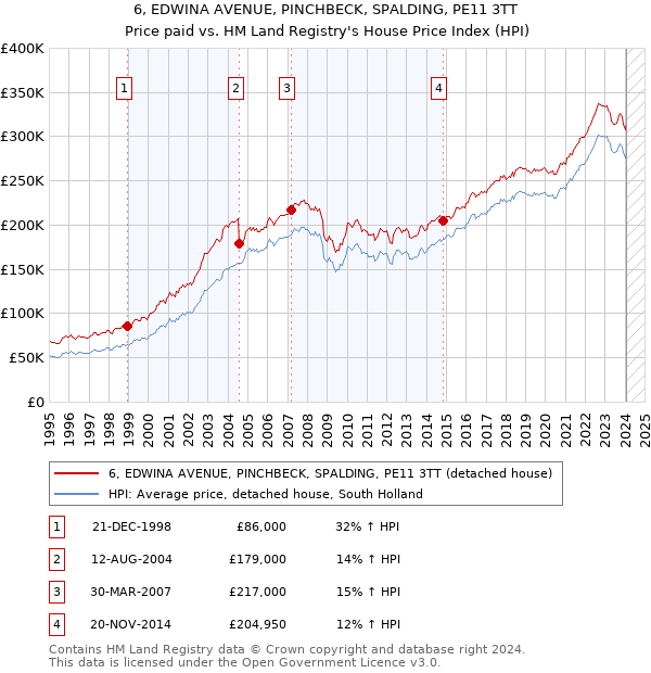 6, EDWINA AVENUE, PINCHBECK, SPALDING, PE11 3TT: Price paid vs HM Land Registry's House Price Index