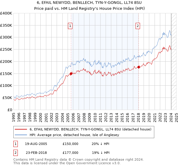 6, EFAIL NEWYDD, BENLLECH, TYN-Y-GONGL, LL74 8SU: Price paid vs HM Land Registry's House Price Index