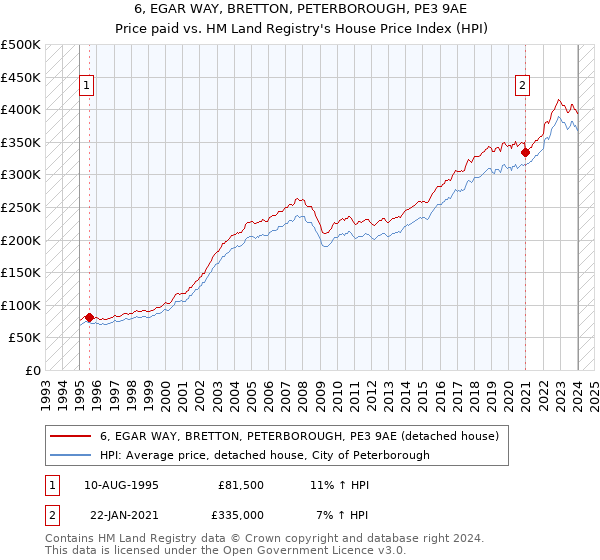 6, EGAR WAY, BRETTON, PETERBOROUGH, PE3 9AE: Price paid vs HM Land Registry's House Price Index