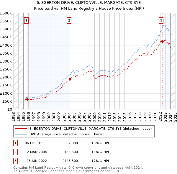 6, EGERTON DRIVE, CLIFTONVILLE, MARGATE, CT9 3YE: Price paid vs HM Land Registry's House Price Index