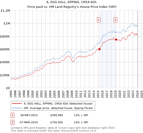 6, EGG HALL, EPPING, CM16 6SA: Price paid vs HM Land Registry's House Price Index