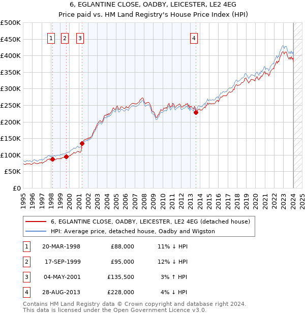 6, EGLANTINE CLOSE, OADBY, LEICESTER, LE2 4EG: Price paid vs HM Land Registry's House Price Index