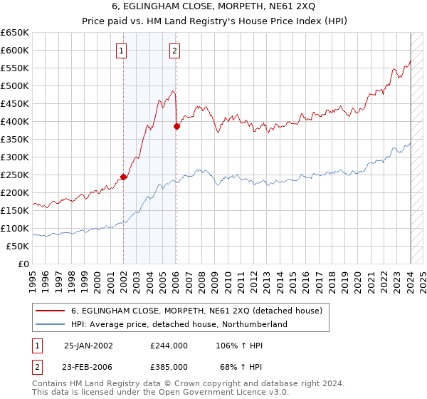 6, EGLINGHAM CLOSE, MORPETH, NE61 2XQ: Price paid vs HM Land Registry's House Price Index