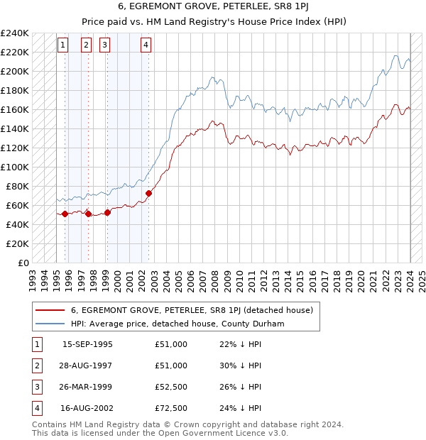 6, EGREMONT GROVE, PETERLEE, SR8 1PJ: Price paid vs HM Land Registry's House Price Index