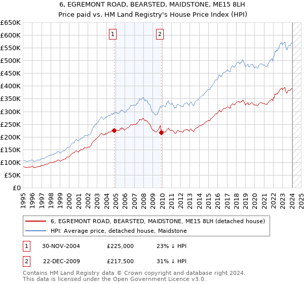 6, EGREMONT ROAD, BEARSTED, MAIDSTONE, ME15 8LH: Price paid vs HM Land Registry's House Price Index