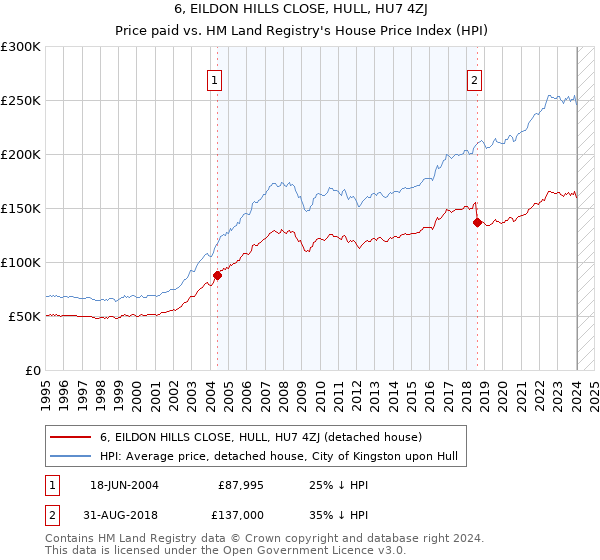 6, EILDON HILLS CLOSE, HULL, HU7 4ZJ: Price paid vs HM Land Registry's House Price Index