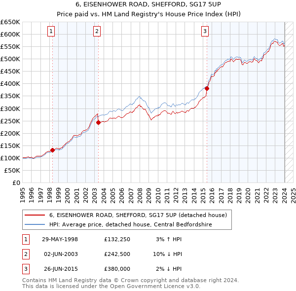 6, EISENHOWER ROAD, SHEFFORD, SG17 5UP: Price paid vs HM Land Registry's House Price Index