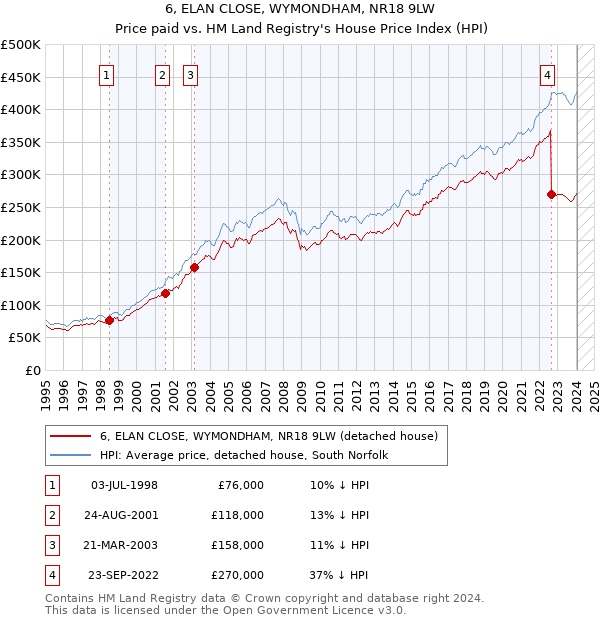 6, ELAN CLOSE, WYMONDHAM, NR18 9LW: Price paid vs HM Land Registry's House Price Index