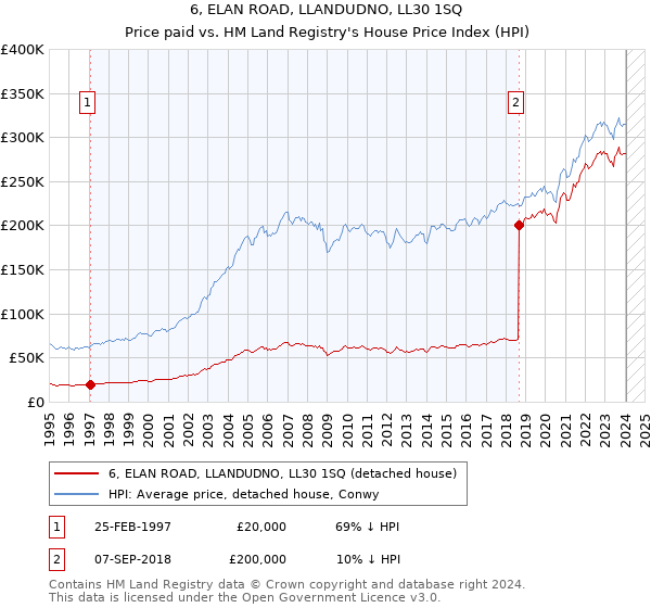 6, ELAN ROAD, LLANDUDNO, LL30 1SQ: Price paid vs HM Land Registry's House Price Index